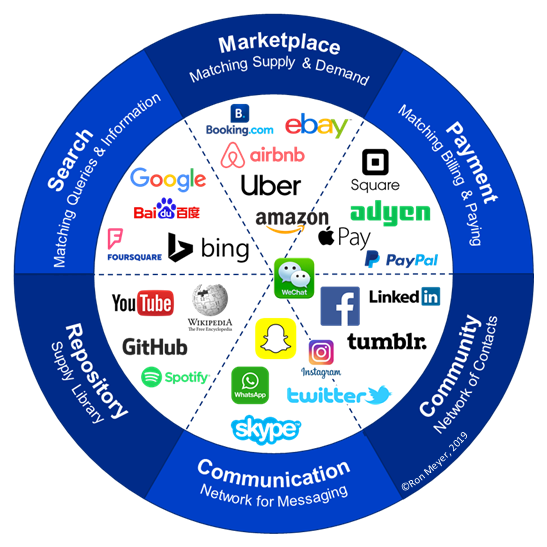 Strategies for Choosing the Right Business Platform
