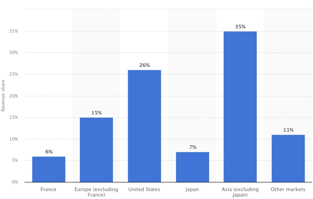 Market revenue share of Dior