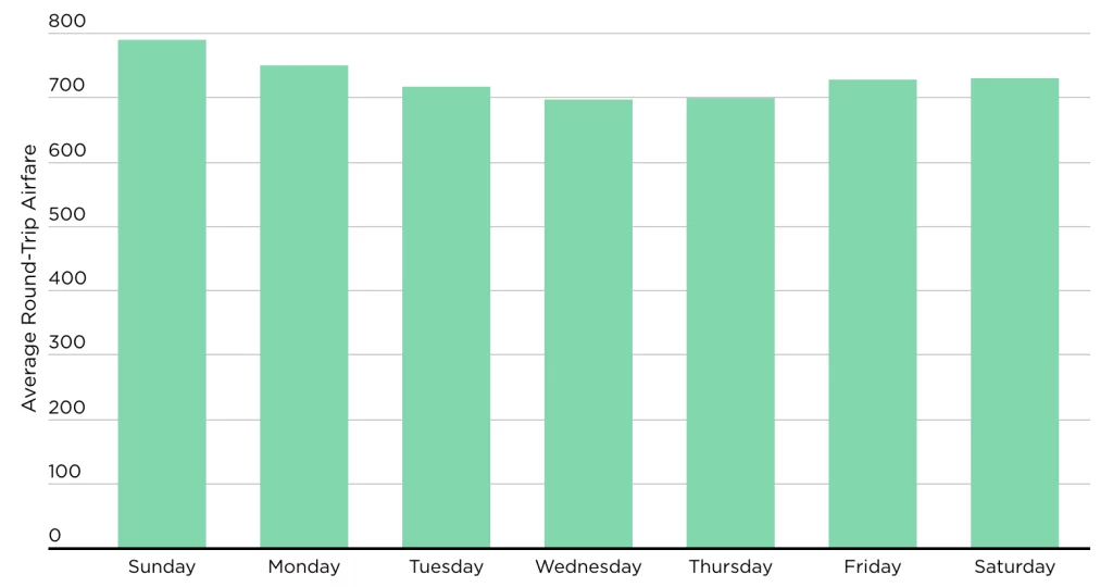 The Best Time to Buy International Flights