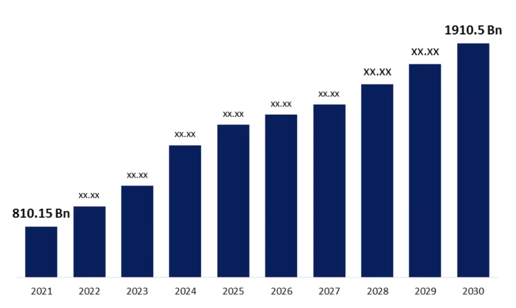 Global market for international e-commerce