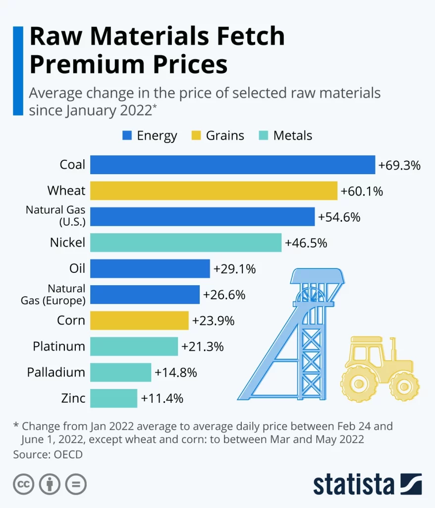raw materials data since January 2022