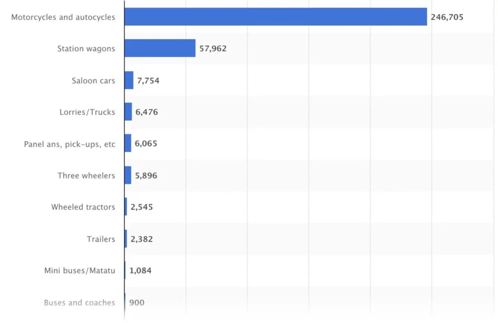 Statistics on the Production Volume and Types of Vehicles Manufactured in Kenya